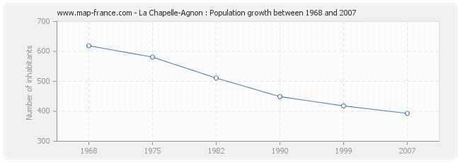 Population La Chapelle-Agnon